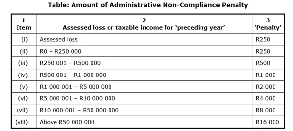 Table of the administrative non-compliance penalty by assessed loss or taxable income for the preceding year: an assessed loss or up to R250 000, R250; R250 001 to R500 000, R500; R500 001 to R1 million, R1 000; R1 million to R5 million, R2 000; R5 million to R10 million, R4 000; R10 million to R50 million, R8 000; above R50 million, R16 000.