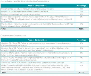 Two tables from the IRBA's report. Income Tax Act and Tax Administration Act contraventions: payroll-related tax returns not submitted and taxes not paid 38%, income tax returns not submitted and taxes not paid 37%, entities not registered for income tax 8%, late submission of returns without SARS approval 5%, dividends tax not withheld and fringe benefits not declared 12%. Companies Act contraventions: failure to maintain accounting records and prepare annual financial statements 42%, solvency and liquidity tests not performed before financial assistance 21%, reckless trading under insolvent circumstances 9%, directors in breach of their fiduciary duties 4%, no social and ethics committee 3%, other contraventions such as securities registers and annual returns 21%.