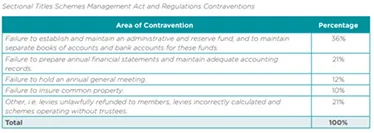 Table from the IRBA's report of Sectional Titles Schemes Management Act contraventions: no administrative and reserve fund or separate bank accounts 36%, no annual financial statements or adequate accounting records 21%, no annual general meeting 12%, common property not insured 10%, other contraventions such as levies unlawfully refunded or incorrectly calculated 21%.