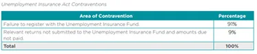 Table from the IRBA's report of Unemployment Insurance Act contraventions: failure to register with the Unemployment Insurance Fund 91%, returns not submitted and amounts not paid 9%.