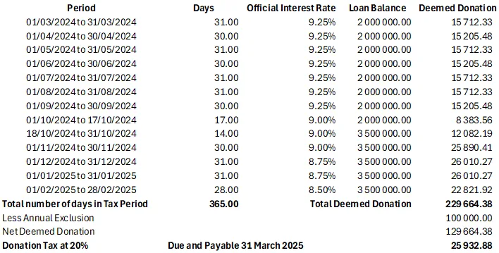 Worked calculation of the section 7C deemed donation on an interest-free loan of R2 million, rising to R3.5 million from 18 October 2024, month by month at the official interest rate over the 2025 tax year: a total deemed donation of R229 664.38, less the R100 000 annual exclusion, gives R129 664.38 and donations tax at 20% of R25 932.88, due 31 March 2025.