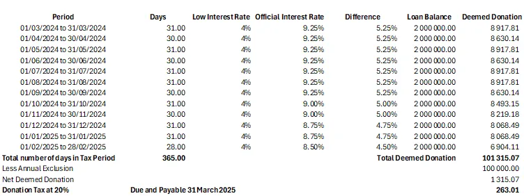 Worked calculation of the section 7C deemed donation on a R2 million loan charged 4% interest against the official rate, month by month over the 2025 tax year: a total deemed donation of R101 315.07, less the R100 000 annual exclusion, gives R1 315.07 and donations tax at 20% of R263.01, due 31 March 2025.