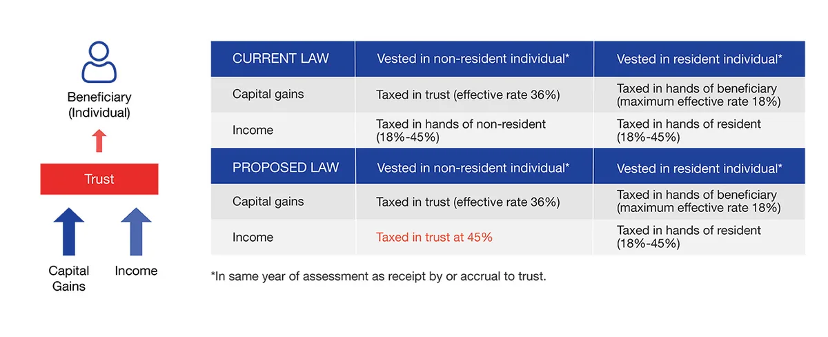 Diagram and table comparing current and proposed law for a trust vesting capital gains and income in a beneficiary. Under both, capital gains vested in a non-resident are taxed in the trust at an effective 36%, and amounts vested in a resident are taxed in the resident's hands. The change is income vested in a non-resident: taxed in the non-resident's hands at 18% to 45% today, taxed in the trust at 45% under the proposal.